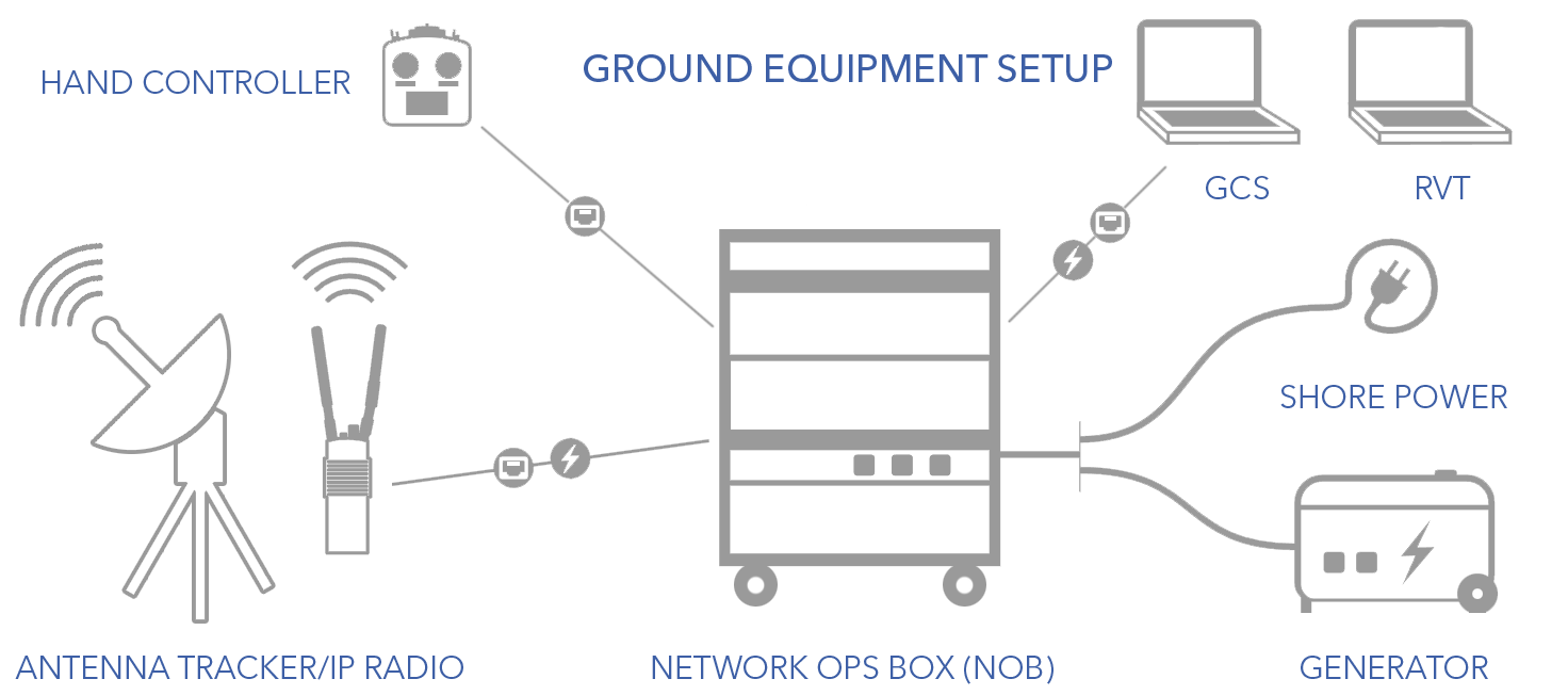 Ground Equipment Setup