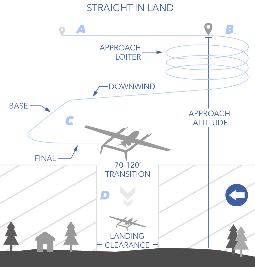 Pattern Landing