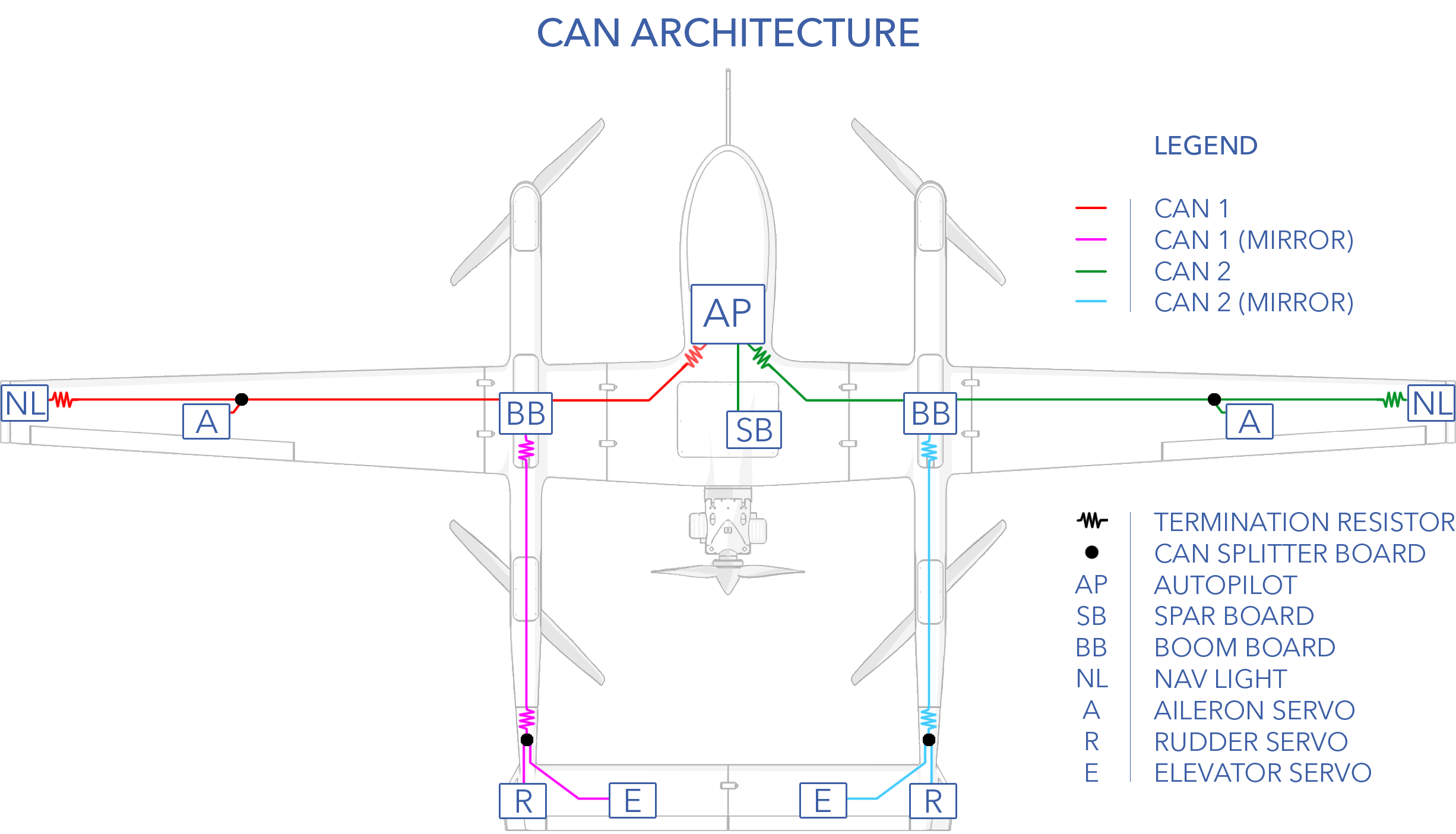 CAN ARCHITECTURE OVERVIEW